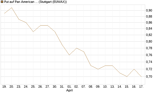 Put auf Pan American Silver [UniCredit Bank GmbH] Chart