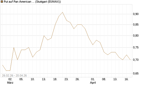 Put auf Pan American Silver [UniCredit Bank GmbH] Chart