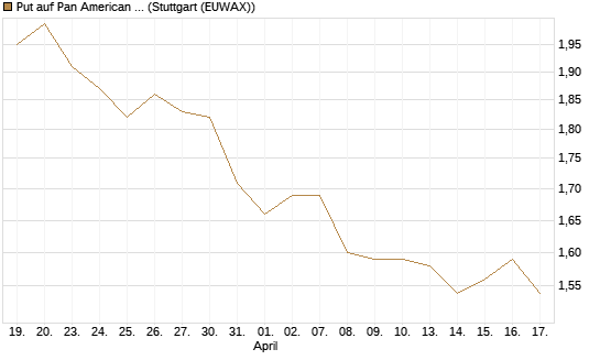 Put auf Pan American Silver [UniCredit Bank GmbH] Chart