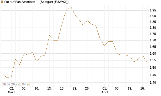 Put auf Pan American Silver [UniCredit Bank GmbH] Chart