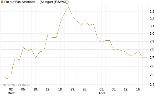 Put auf Pan American Silver [UniCredit Bank GmbH] Chart