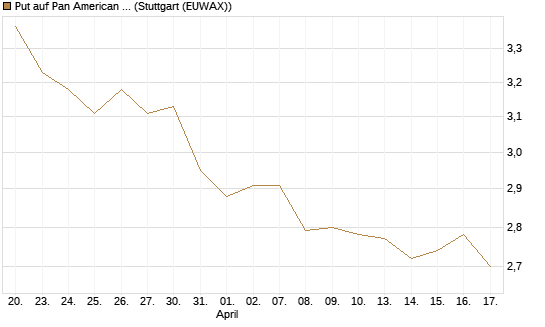 Put auf Pan American Silver [UniCredit Bank GmbH] Chart