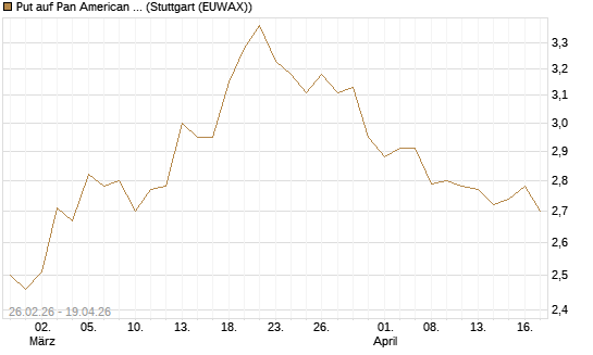 Put auf Pan American Silver [UniCredit Bank GmbH] Chart