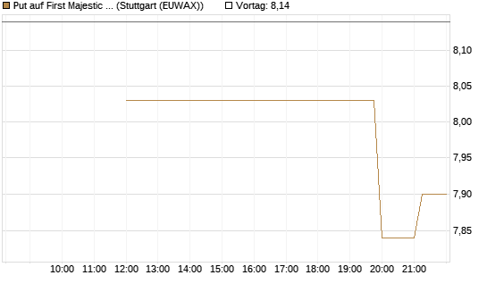 Put auf First Majestic Silver [UniCredit Bank GmbH] Chart