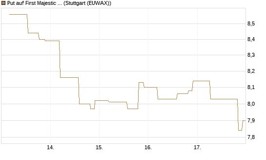 Put auf First Majestic Silver [UniCredit Bank GmbH] Chart
