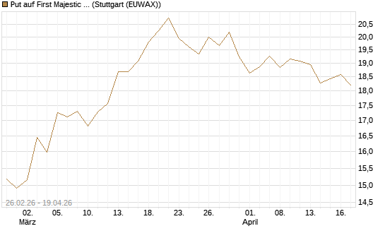 Put auf First Majestic Silver [UniCredit Bank GmbH] Chart