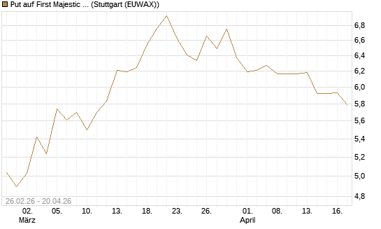 Put auf First Majestic Silver [UniCredit Bank GmbH] Chart