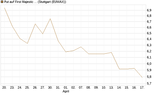 Put auf First Majestic Silver [UniCredit Bank GmbH] Chart