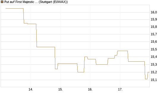 Put auf First Majestic Silver [UniCredit Bank GmbH] Chart