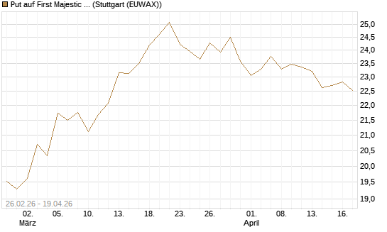 Put auf First Majestic Silver [UniCredit Bank GmbH] Chart
