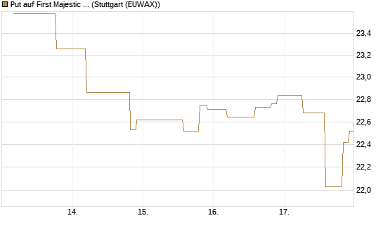 Put auf First Majestic Silver [UniCredit Bank GmbH] Chart