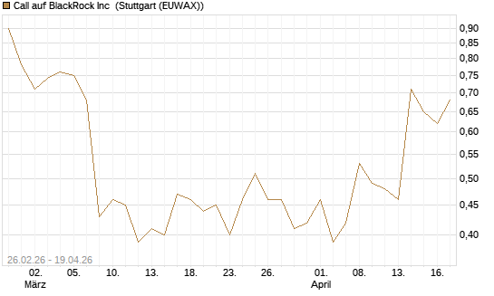Call auf BlackRock Inc [J.P. Morgan Structured Products B.V.] Chart