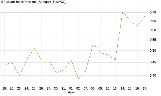 Call auf BlackRock Inc [J.P. Morgan Structured Products B.V.] Chart