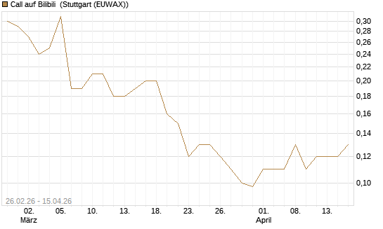 Call auf Bilibili [J.P. Morgan Structured Products B.V.] Chart