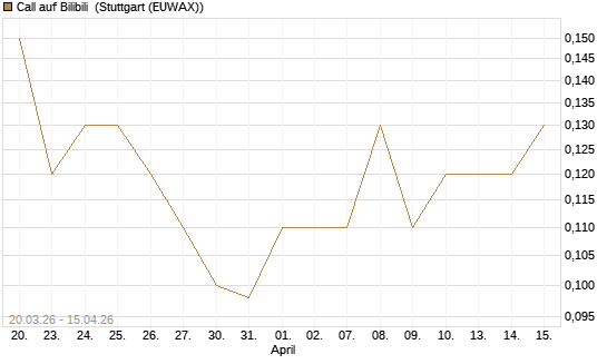 Call auf Bilibili [J.P. Morgan Structured Products B.V.] Chart