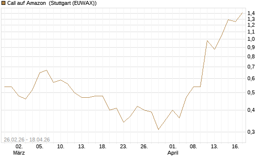 Call auf Amazon [J.P. Morgan Structured Products B.V.] Chart