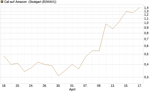 Call auf Amazon [J.P. Morgan Structured Products B.V.] Chart