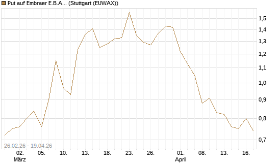 Put auf Embraer E.B.A. [J.P. Morgan Structured Products B.V.] Chart
