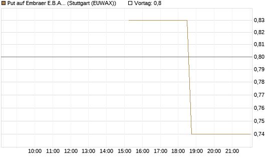 Put auf Embraer E.B.A. [J.P. Morgan Structured Products B.V.] Chart
