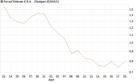 Put auf Embraer E.B.A. [J.P. Morgan Structured Products B.V.] Chart