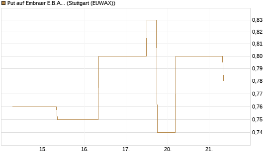 Put auf Embraer E.B.A. [J.P. Morgan Structured Products B.V.] Chart