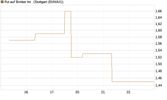 Put auf Brinker Int. [J.P. Morgan Structured Products B.V.] Chart