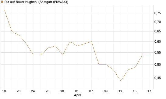 Put auf Baker Hughes [J.P. Morgan Structured Products B.V.] Chart