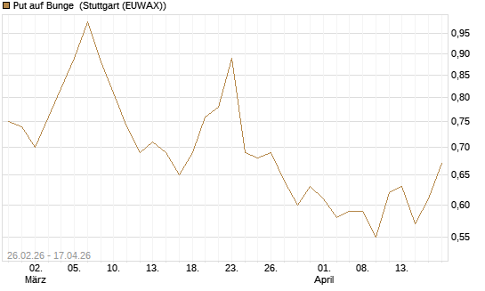 Put auf Bunge [J.P. Morgan Structured Products B.V.] Chart