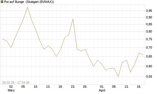 Put auf Bunge [J.P. Morgan Structured Products B.V.] Chart