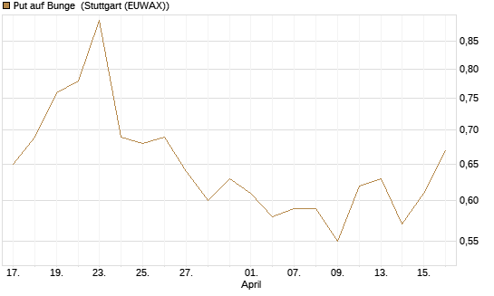 Put auf Bunge [J.P. Morgan Structured Products B.V.] Chart