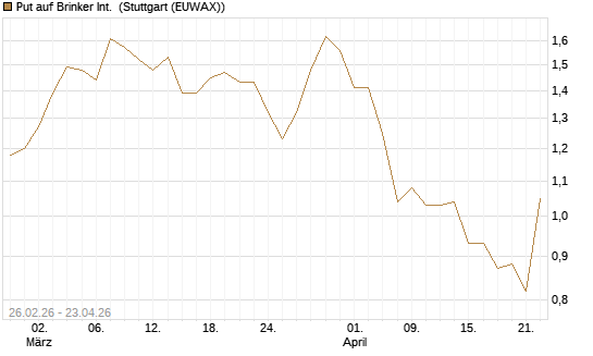 Put auf Brinker Int. [J.P. Morgan Structured Products B.V.] Chart