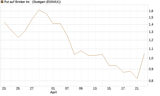 Put auf Brinker Int. [J.P. Morgan Structured Products B.V.] Chart