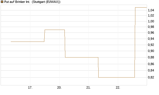 Put auf Brinker Int. [J.P. Morgan Structured Products B.V.] Chart