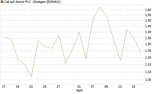 Call auf Amcor PLC [J.P. Morgan Structured Products B.V.] Chart
