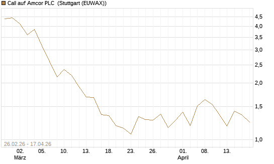 Call auf Amcor PLC [J.P. Morgan Structured Products B.V.] Chart