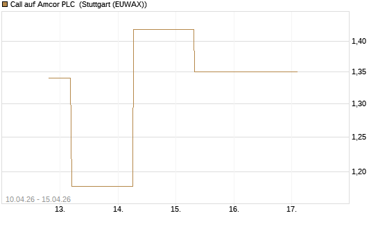 Call auf Amcor PLC [J.P. Morgan Structured Products B.V.] Chart