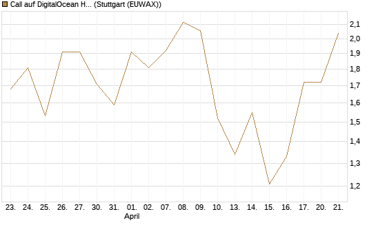 Call auf DigitalOcean Holdings [J.P. Morgan Structured Products B.V.] Chart