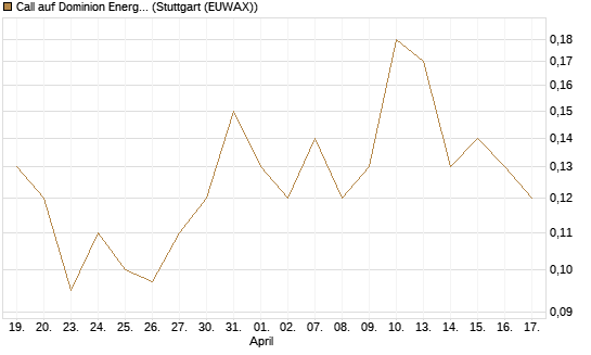 Call auf Dominion Energy [J.P. Morgan Structured Products B.V.] Chart