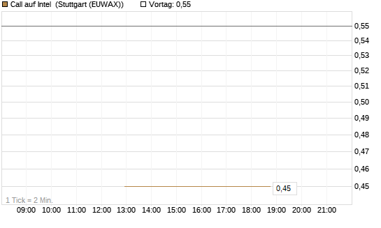 Call auf Intel [J.P. Morgan Structured Products B.V.] Chart