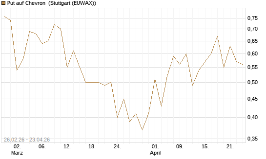 Put auf Chevron [J.P. Morgan Structured Products B.V.] Chart