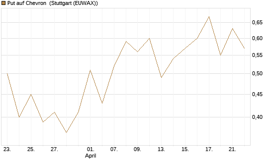 Put auf Chevron [J.P. Morgan Structured Products B.V.] Chart
