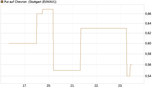 Put auf Chevron [J.P. Morgan Structured Products B.V.] Chart