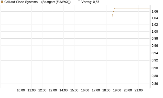 Call auf Cisco Systems [J.P. Morgan Structured Products B.V.] Chart