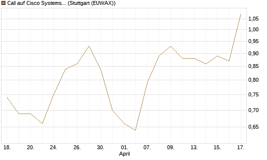 Call auf Cisco Systems [J.P. Morgan Structured Products B.V.] Chart