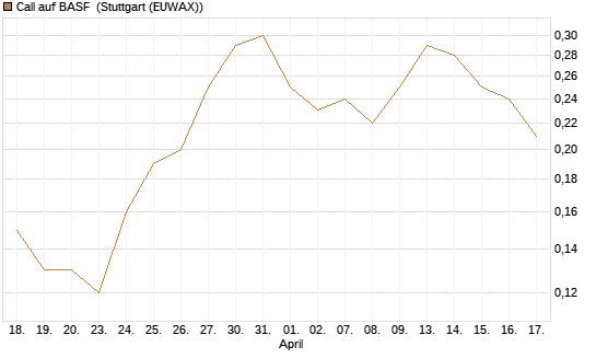 Call auf BASF [J.P. Morgan Structured Products B.V.] Chart
