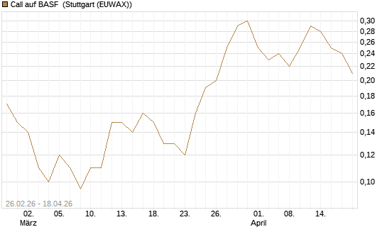 Call auf BASF [J.P. Morgan Structured Products B.V.] Chart