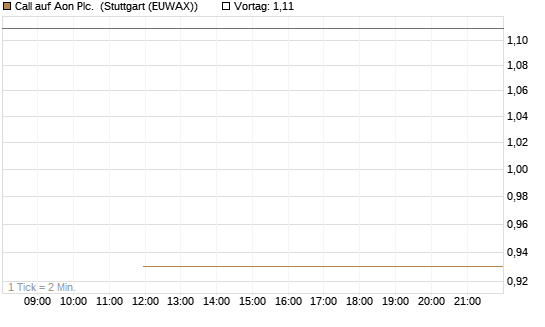 Call auf Aon Plc. [J.P. Morgan Structured Products B.V.] Chart
