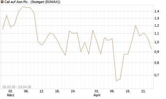 Call auf Aon Plc. [J.P. Morgan Structured Products B.V.] Chart