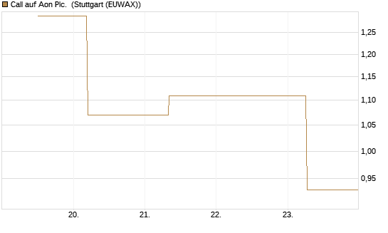 Call auf Aon Plc. [J.P. Morgan Structured Products B.V.] Chart