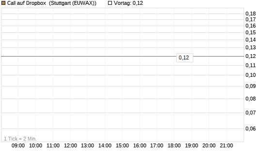 Call auf Dropbox [J.P. Morgan Structured Products B.V.] Chart